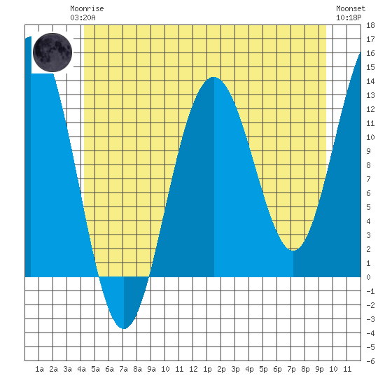 Cannery Cove tide chart for Monday, May 26, 2025