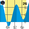 Cannery Cove tide chart for Monday, May 26, 2025