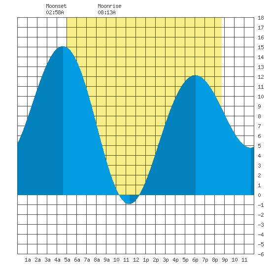 Cannery Cove tide chart for Friday, May 2, 2025