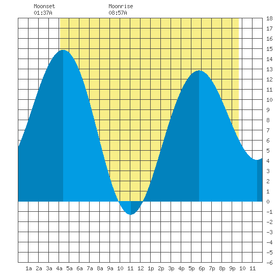 Cannery Cove tide chart for Saturday, May 31, 2025