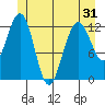 Cannery Cove tide chart for Saturday, May 31, 2025