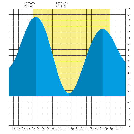 Cannery Cove tide chart for Saturday, May 3, 2025