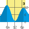 Cannery Cove tide chart for Saturday, May 3, 2025