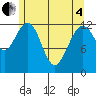 Cannery Cove tide chart for Sunday, May 4, 2025