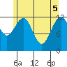 Cannery Cove tide chart for Monday, May 5, 2025