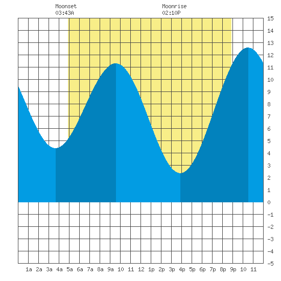 Cannery Cove tide chart for Tuesday, May 6, 2025