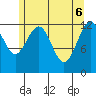 Cannery Cove tide chart for Tuesday, May 6, 2025
