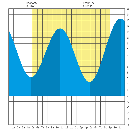 Cannery Cove tide chart for Wednesday, May 7, 2025