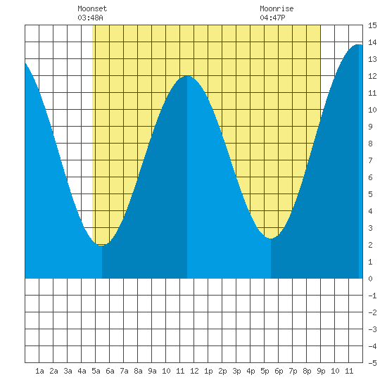 Cannery Cove tide chart for Thursday, May 8, 2025