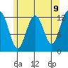 Cannery Cove tide chart for Friday, May 9, 2025