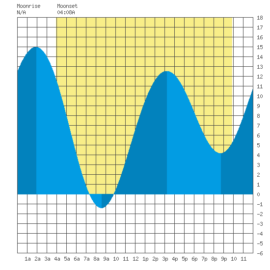 Cannery Cove tide chart for Thursday, June 12, 2025