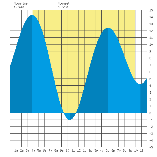 Cannery Cove tide chart for Sunday, June 15, 2025