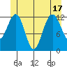 Cannery Cove tide chart for Tuesday, June 17, 2025