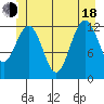 Cannery Cove tide chart for Wednesday, June 18, 2025