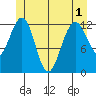 Cannery Cove tide chart for Sunday, June 1, 2025