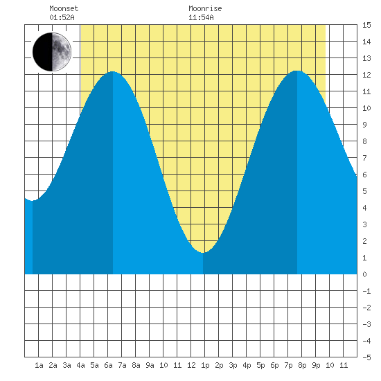 Cannery Cove tide chart for Monday, June 2, 2025