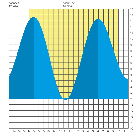 Cannery Cove tide chart for Monday, June 30, 2025