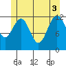 Cannery Cove tide chart for Tuesday, June 3, 2025