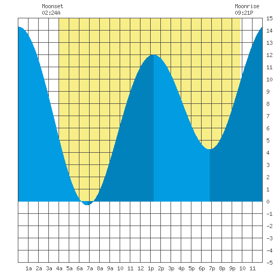 Cannery Cove tide chart for Monday, June 9, 2025