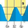 Cannery Cove tide chart for Monday, June 9, 2025