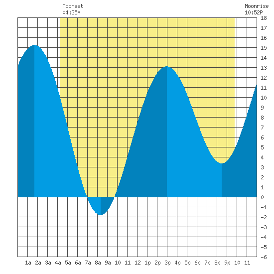 Cannery Cove tide chart for Friday, July 11, 2025