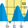 Cannery Cove tide chart for Friday, July 11, 2025