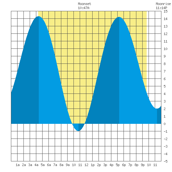 Cannery Cove tide chart for Tuesday, July 15, 2025