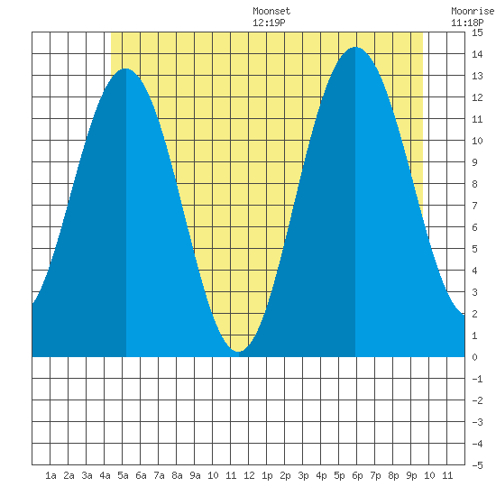 Cannery Cove tide chart for Wednesday, July 16, 2025