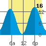 Cannery Cove tide chart for Wednesday, July 16, 2025