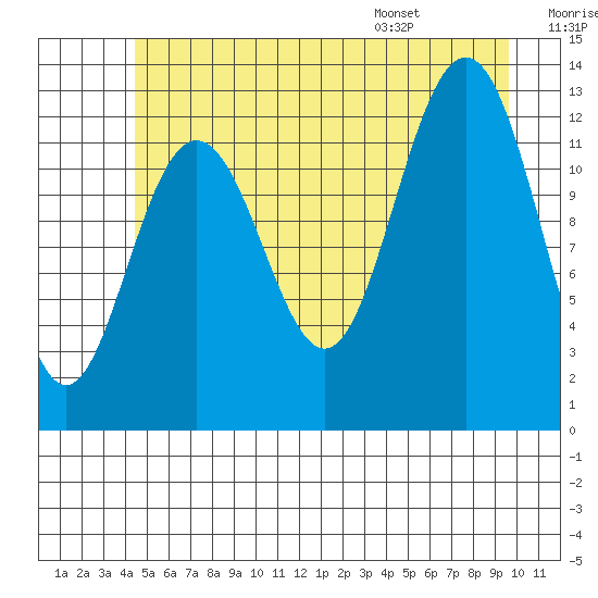 Cannery Cove tide chart for Friday, July 18, 2025