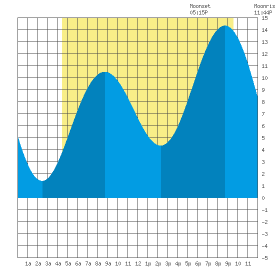 Cannery Cove tide chart for Saturday, July 19, 2025