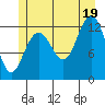 Cannery Cove tide chart for Saturday, July 19, 2025
