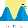 Cannery Cove tide chart for Tuesday, July 1, 2025