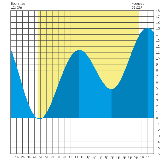 Cannery Cove tide chart for Monday, July 21, 2025