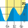 Cannery Cove tide chart for Monday, July 21, 2025
