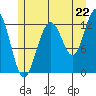 Cannery Cove tide chart for Tuesday, July 22, 2025