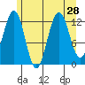 Cannery Cove tide chart for Monday, July 28, 2025
