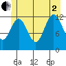Cannery Cove tide chart for Wednesday, July 2, 2025