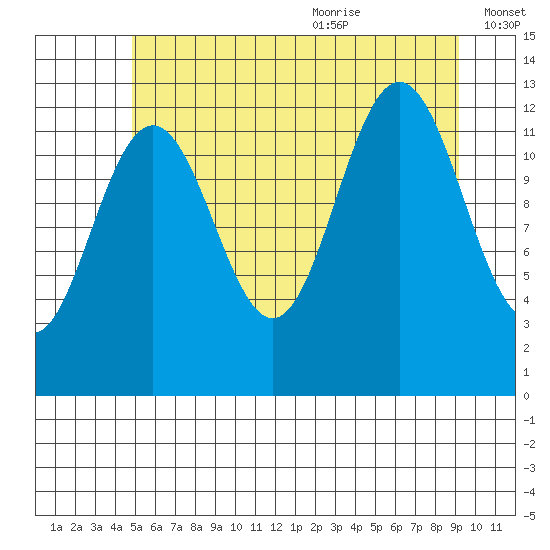 Cannery Cove tide chart for Thursday, July 31, 2025