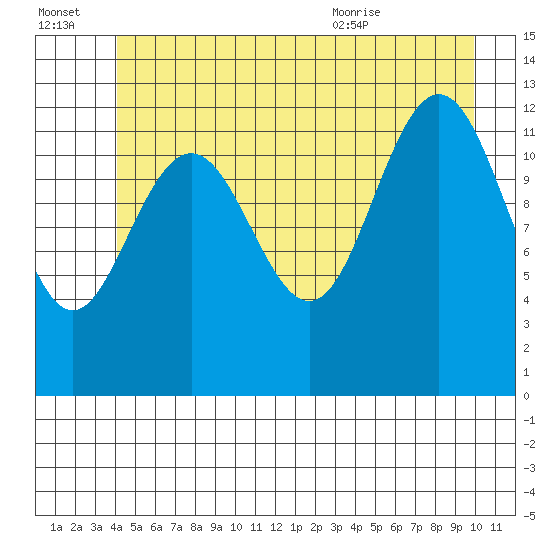 Cannery Cove tide chart for Thursday, July 3, 2025