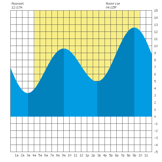 Cannery Cove tide chart for Friday, July 4, 2025