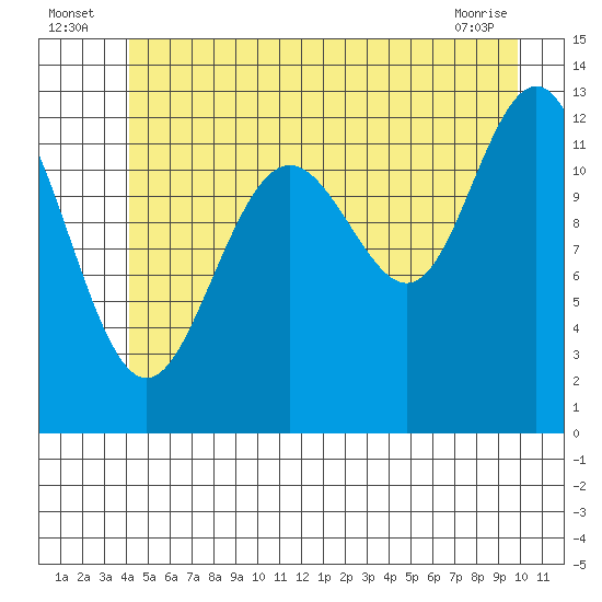 Cannery Cove tide chart for Sunday, July 6, 2025