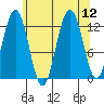 Cannery Cove tide chart for Tuesday, August 12, 2025