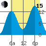 Cannery Cove tide chart for Friday, August 15, 2025