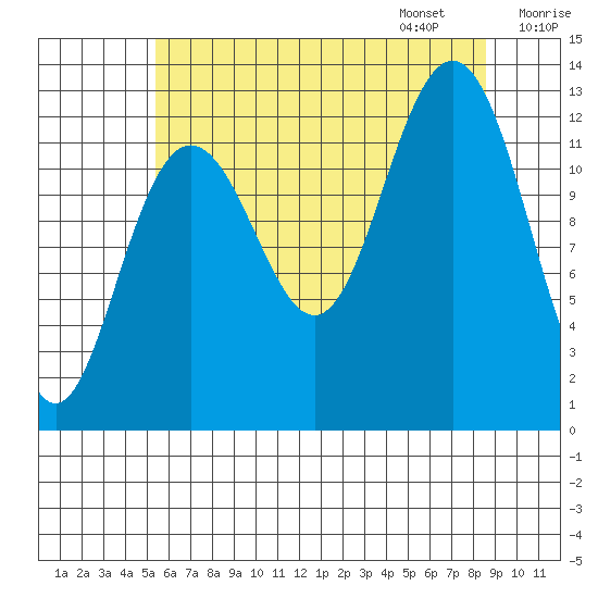 Cannery Cove tide chart for Saturday, August 16, 2025