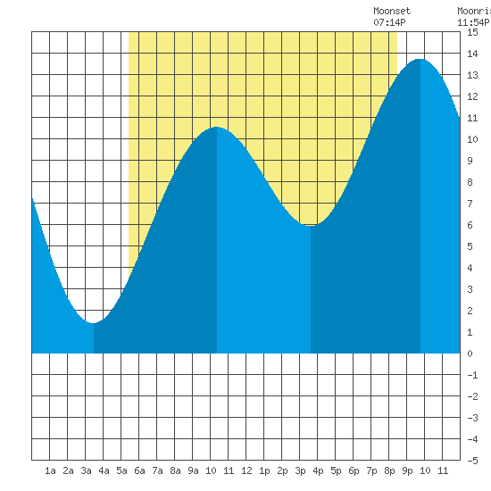 Cannery Cove tide chart for Monday, August 18, 2025