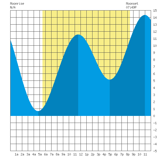 Cannery Cove tide chart for Tuesday, August 19, 2025