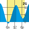 Cannery Cove tide chart for Thursday, August 21, 2025