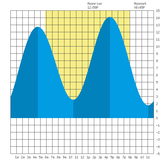 Cannery Cove tide chart for Thursday, August 28, 2025