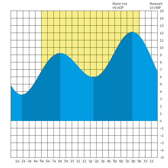 Cannery Cove tide chart for Saturday, August 2, 2025